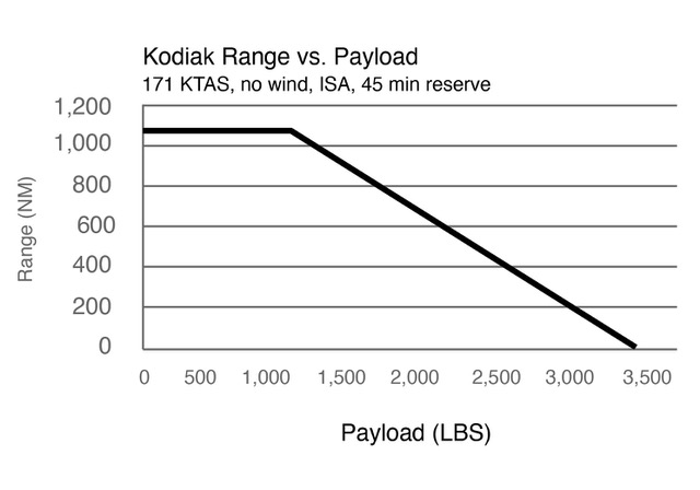 Range vs Payload