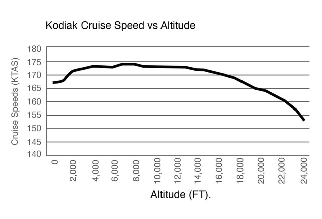 Airspeed vs. Altitude